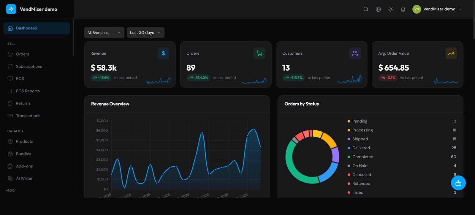 Le tableau de bord VendMizer — analyses des revenus, commandes et statut des commandes