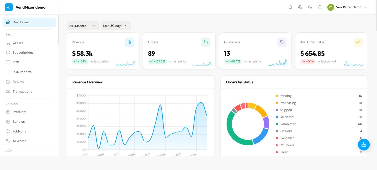Le tableau de bord VendMizer — analyses des revenus, commandes et statut des commandes