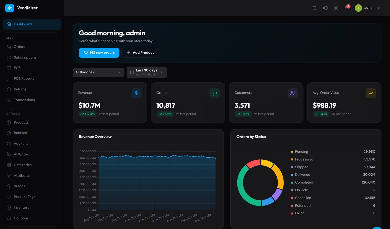 The VendMizer store dashboard — revenue, orders and customer KPIs with a revenue chart and order-status breakdown